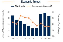 Fort Lauderdale Economic Trends